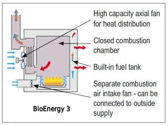 BioEnergy 3 Oil Heater diagram