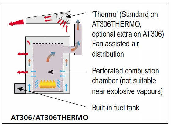 Thermobile AT306 Waste Oil Heater diagram