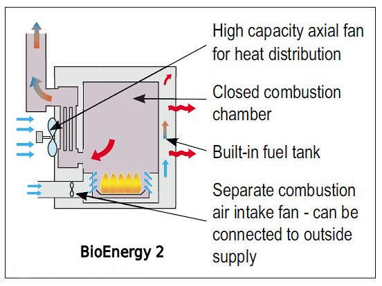 BioEnergy 2 Oil Heater diagram