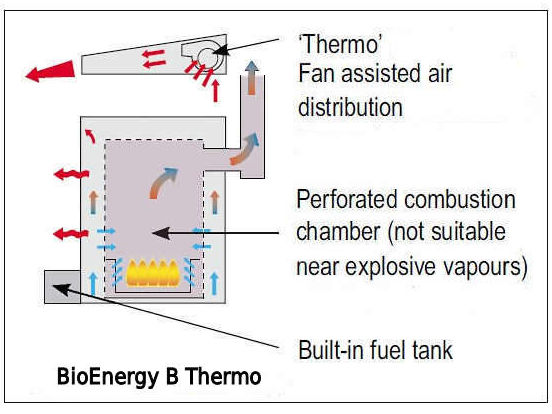 BioEnergy B Thermo Heater diagram